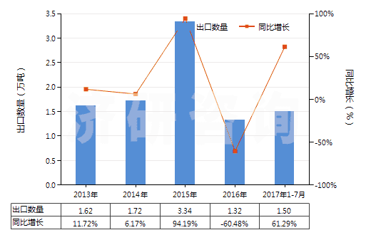 2013-2017年7月中國(guó)鈦礦砂及其精礦(HS26140000)出口量及增速統(tǒng)計(jì)